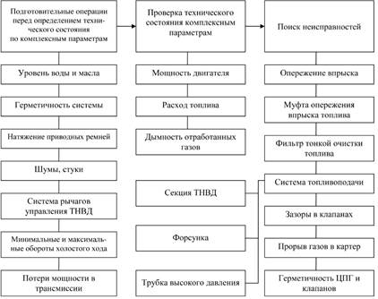 Сх поэл диагн диз двиг