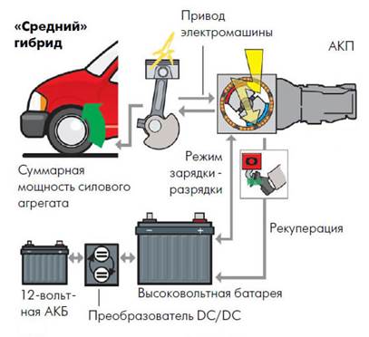 принцип работы среднегибридного авто