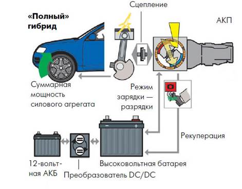 принцип работы полногибридного авто