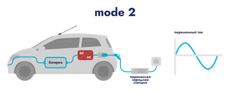 Зарядная станция переменного тока Mode 2