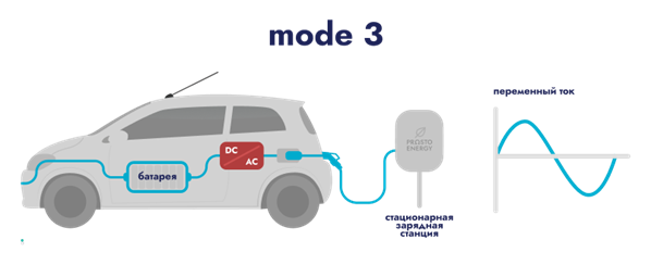 Зарядная станция переменного тока Mode 3