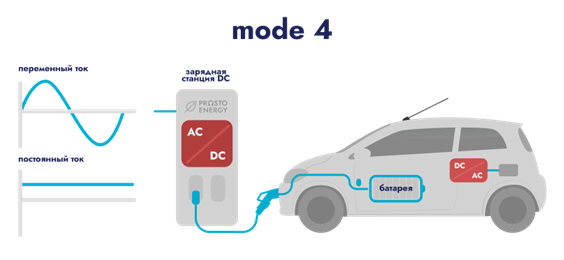 Быстрая зарядная станция Mode 4