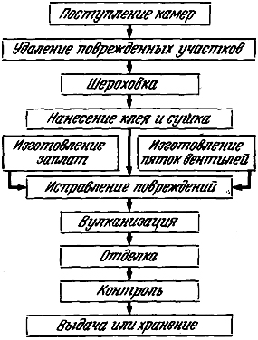 Сх тех проц рем камер