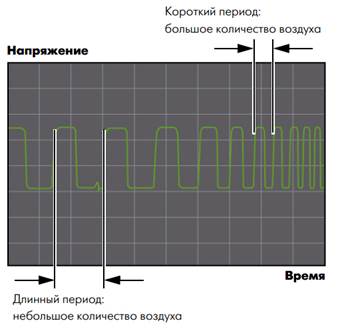 Частотный сигнал