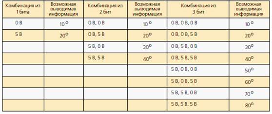 ависимость количества элементов данных от числа бит
