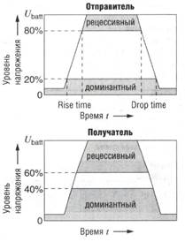 Ур напряж на лин днных шины ЛИН