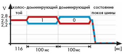 Пер инф по FlexRay
