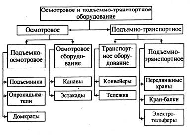Клас под и тр оборуд