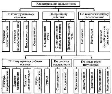 Клас подъемн
