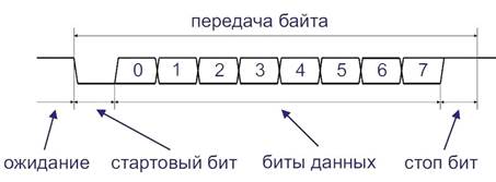 Описание: Диаграмма работы интерфейса UART